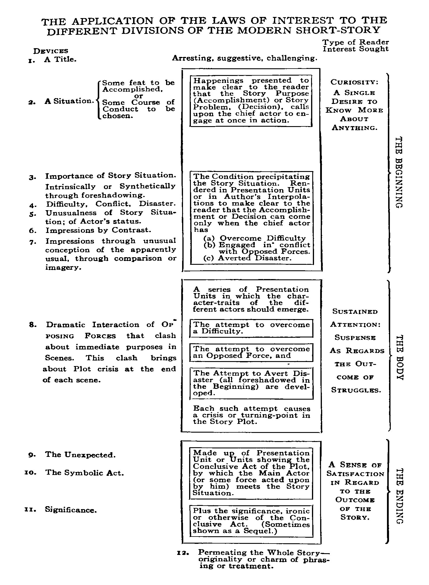 Laws of Interest Chart